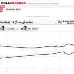 Latest Obama vs. Romney Polls