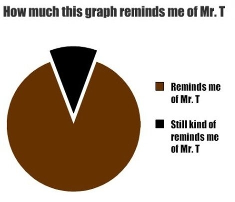 How Much This Graph Reminds Me of Mr. T: 1 Reminds Me of Mr. T 2 Still Kind of Reminds Me of Mr. T